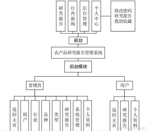 農產品研究報告管理系統(tǒng) 基于Python Django與Flask框架的實踐對比分析及其多語言技術實現(xiàn)探討