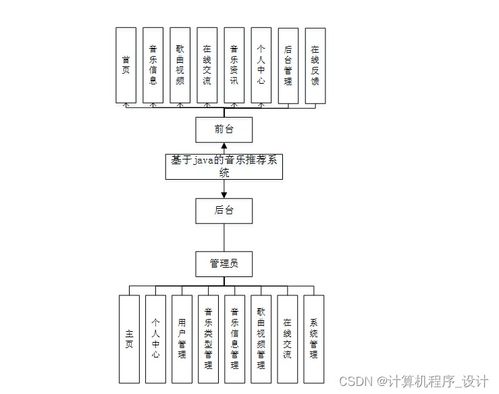 計算機畢設 附源碼 java ssm基于java的音樂推薦系統(tǒng)