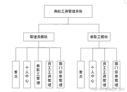 基于SSM框架的高校工資管理系統(tǒng)設(shè)計與實(shí)現(xiàn)