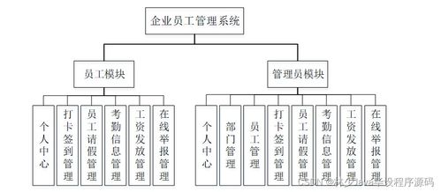 SpringBoot企業(yè)員工管理系統(tǒng)52y0w 如何選擇高質(zhì)量的計算機畢業(yè)設計