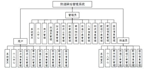 基于SpringBoot的快遞驛站管理系統(tǒng)設計與實現(xiàn)